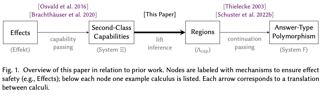 Overview of this paper in relation to prior work. Nodes are labeled with mechanisms to ensure effect safety (e.g., Effects); below each node one example calculus is listed. Each arrow corresponds to a translation between calculi.