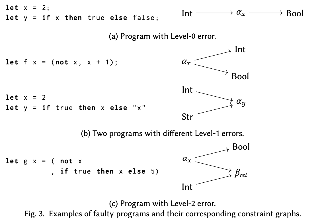 Examples of fautly programs and their levels.